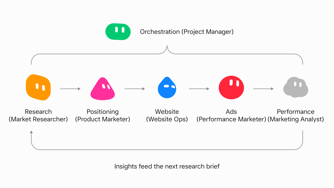 The six jobs in a marketing campaign launch